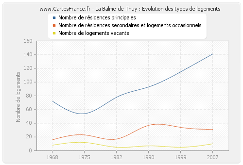 La Balme-de-Thuy : Evolution des types de logements